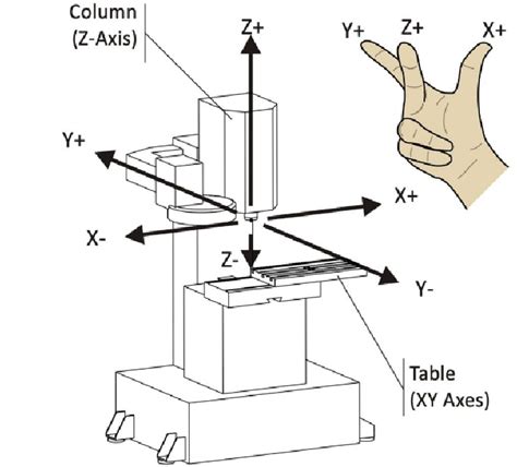 3 and 5 axis cnc milling machines|3 axis cnc table.